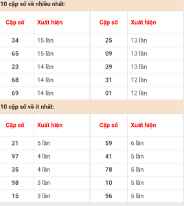 Thống kê loto ngày hôm nay